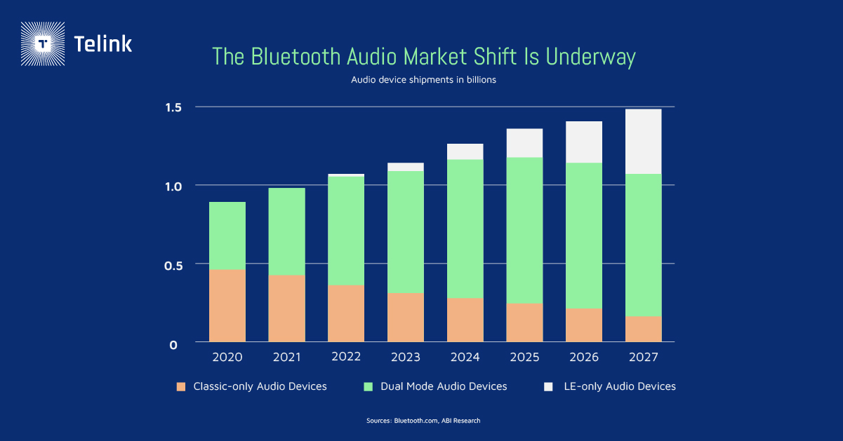 Graph of Bluetooth market