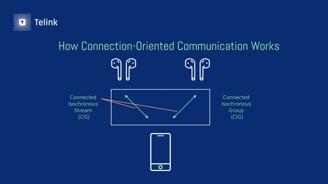 How connection-oriented communication works