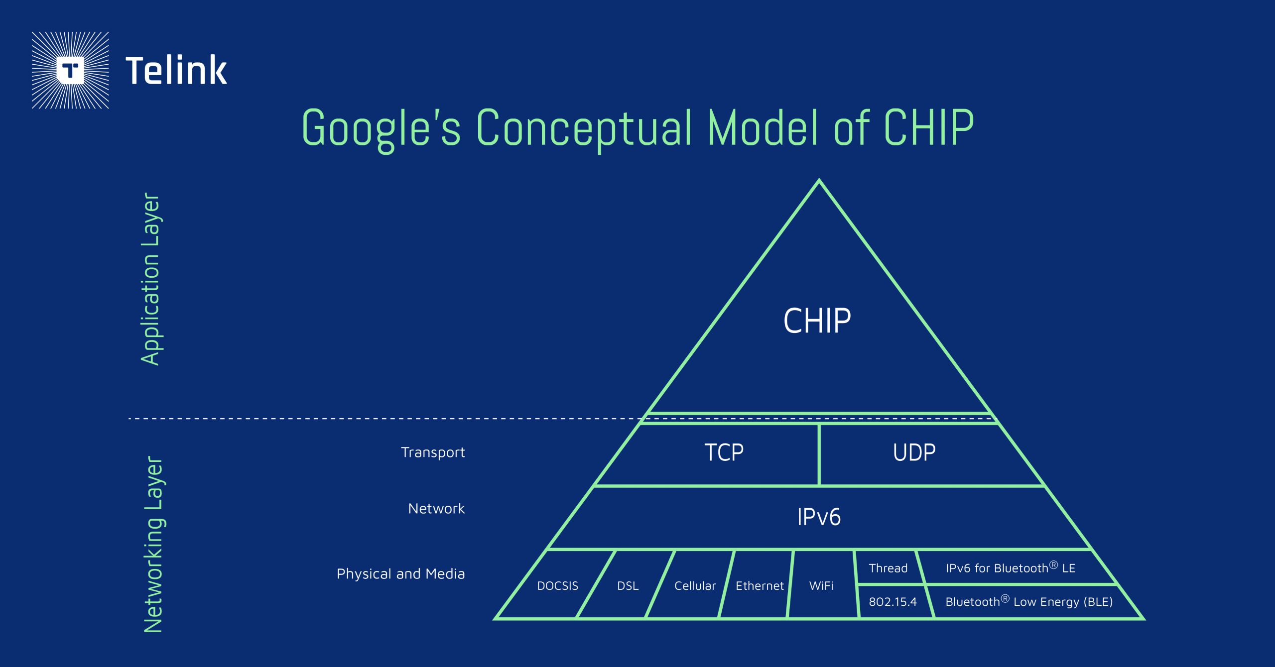 Google's conceptual model of CHIP
