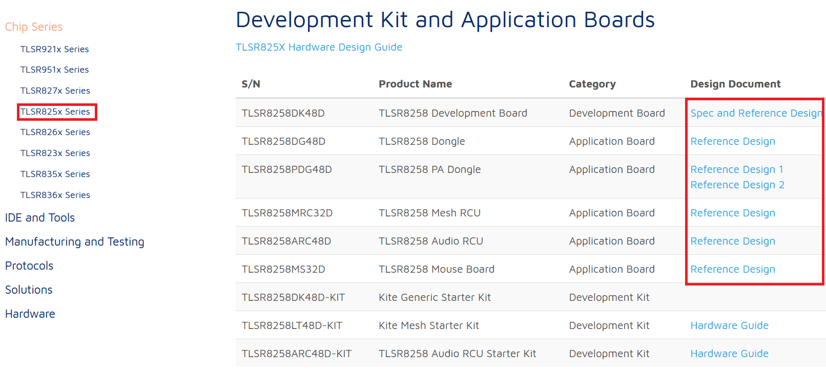 Development kit and application boards