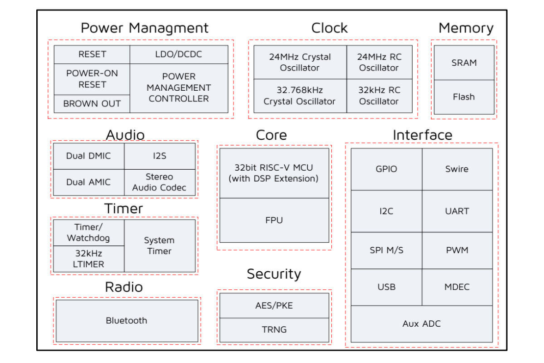 Block diagram of Telink’s TLSR9517 SoC features.